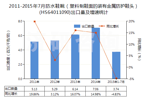 2011-2015年7月防水鞋靴（塑料制鞋面的裝有金屬防護(hù)鞋頭）(HS64011090)出口量及增速統(tǒng)計(jì)